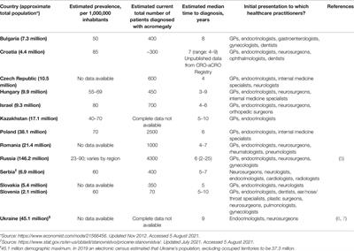 Acromegaly: Clinical Care in Central and Eastern Europe, Israel, and Kazakhstan